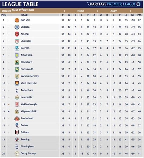 premier league table 2007/08|premier league results and table.